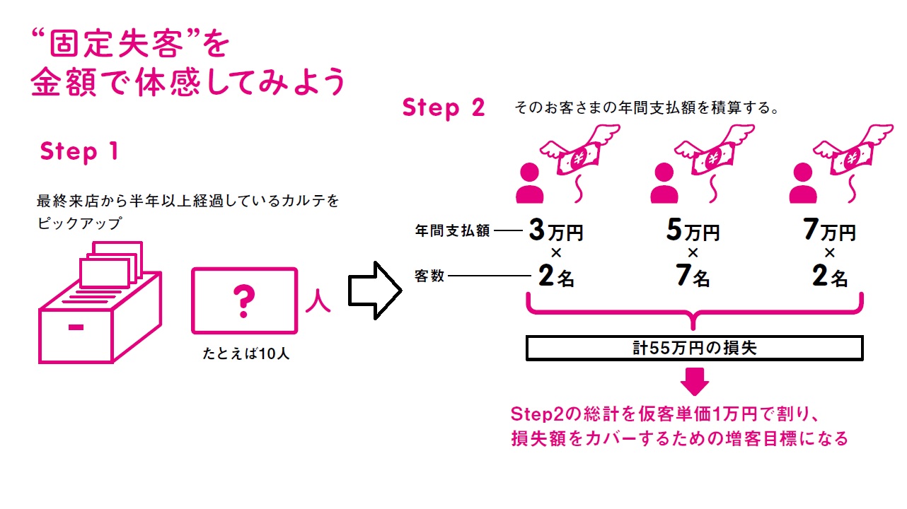 サロンの常連のお客様が失客 その前にできることは 美容室の Pos 顧客管理 ネット予約 サロンアンサー