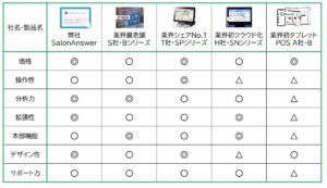 美容サロン専門ｐｏｓレジシステム どんなものがあるの 美容室の Pos 顧客管理 ネット予約 サロンアンサー