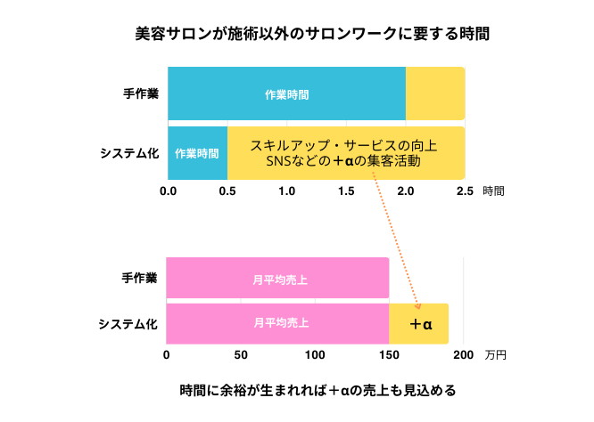 サロンワークのシステム化で余裕が生まれれば＋αの売上も見込めるグラフ