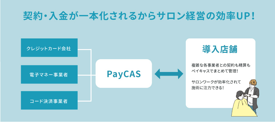 契約・入金も一本化で管理が簡単