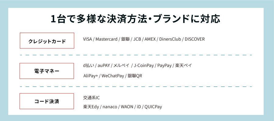 クレジット、コード決済、電子マネー、様々なキャッシュレス決済に対応