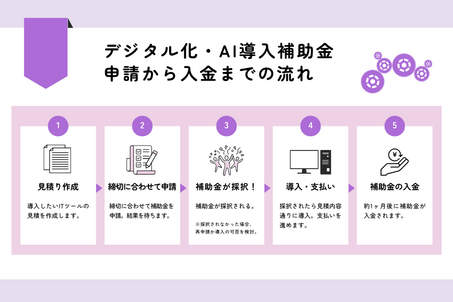 デジタル化・AI導入補助金申請フロー
